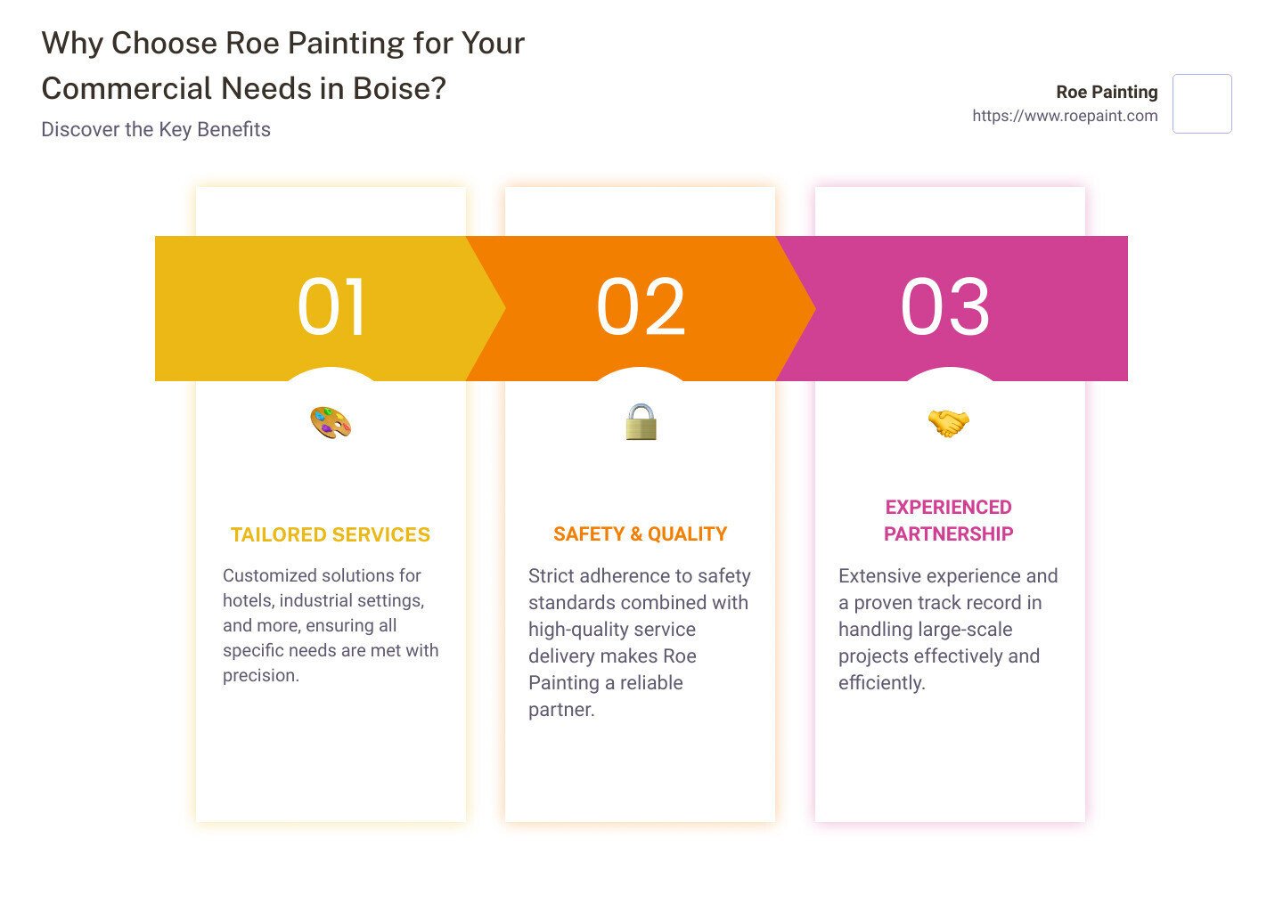 Key highlights of commercial painting in Boise - commercial painting company boise idaho infographic pillar-3-steps