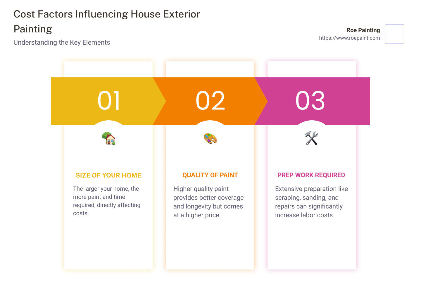 Cost Factors Infographic - cost to paint exterior of house infographic pillar-3-steps