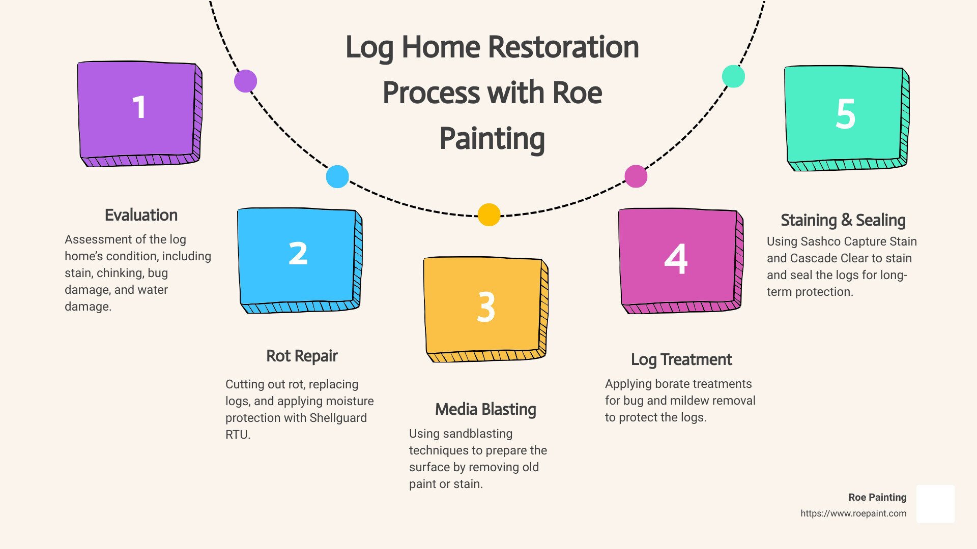 Log Home Restoration Process - log home restoration idaho infographic process-5-steps-informal