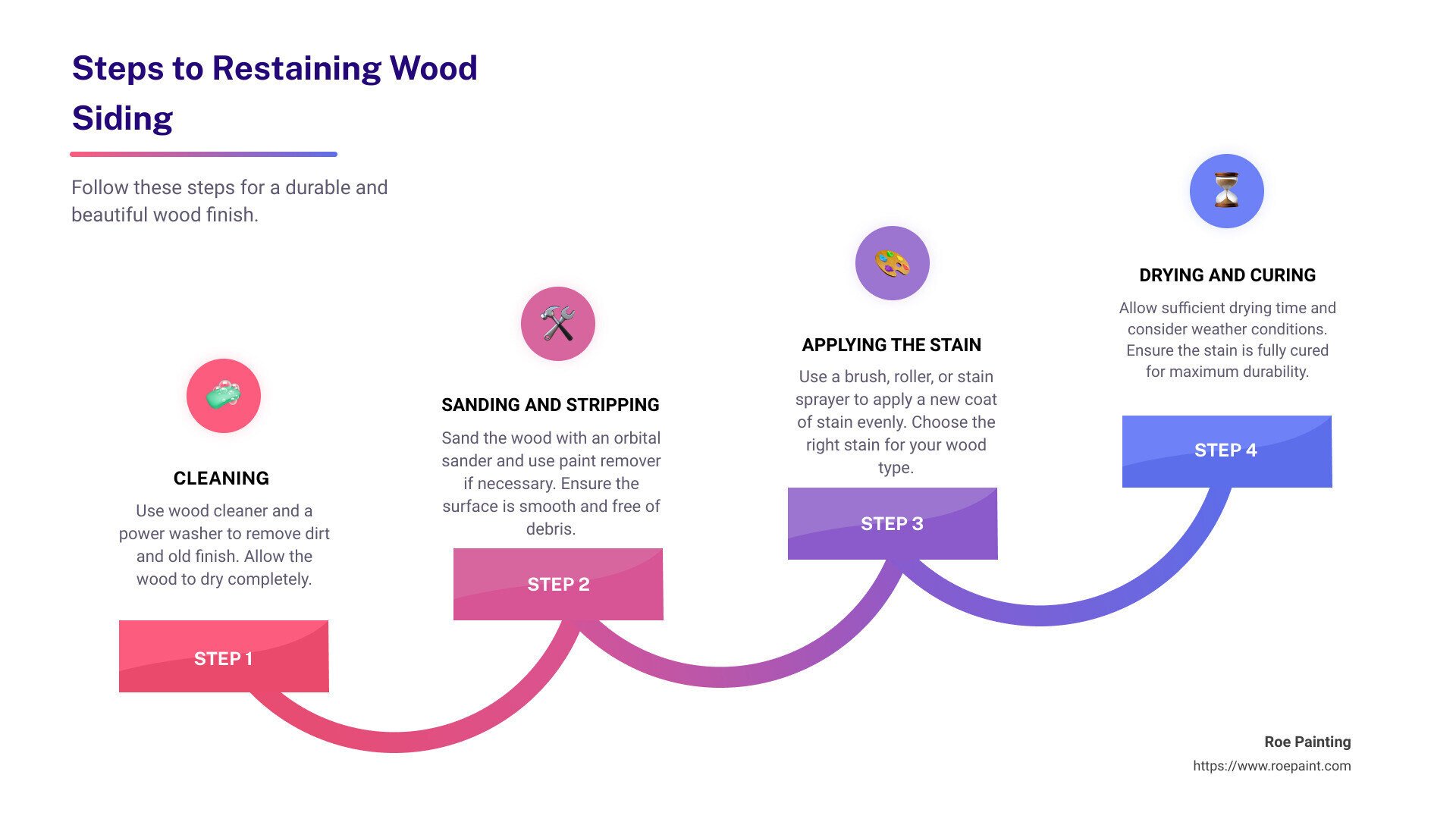 restaining steps - restaining wood siding infographic step-infographic-4-steps