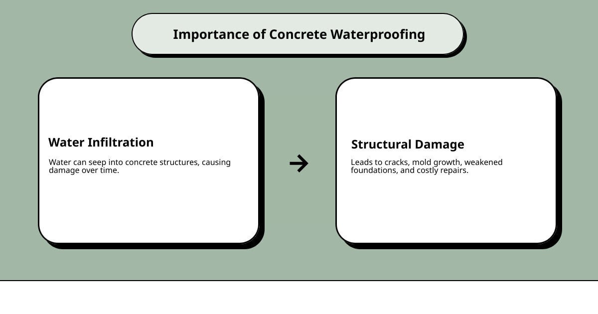 importance of waterproofing infographic - concrete waterproofing infographic cause_effect_text