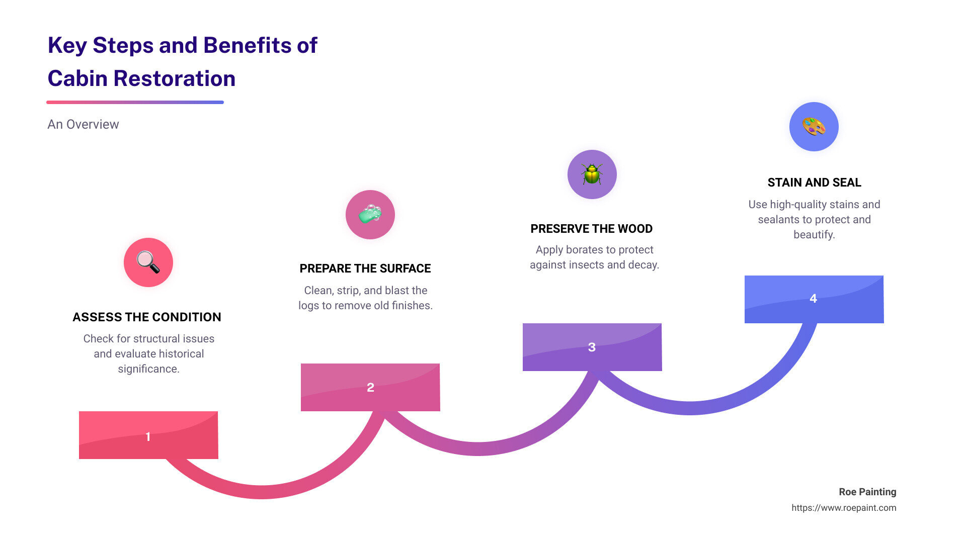 cabin restoration benefits - cabin restoration infographic step-infographic-4-steps