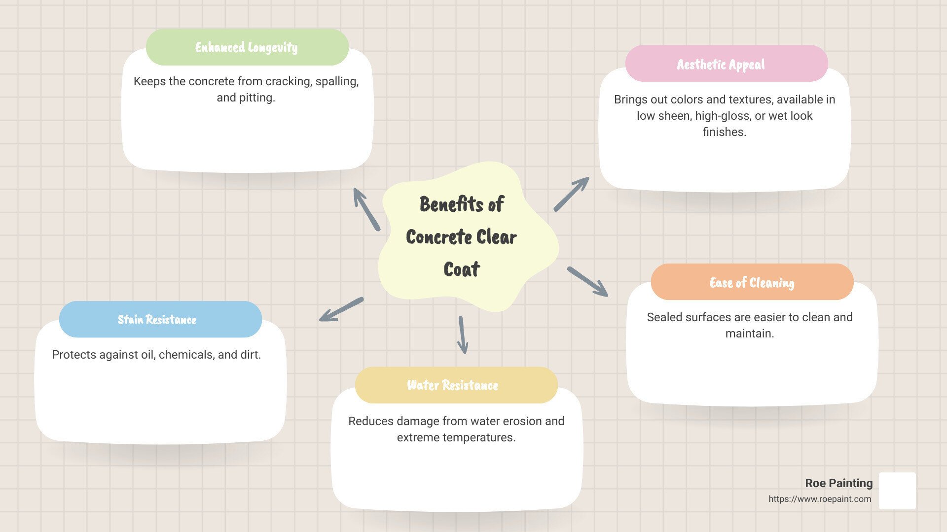 benefits of concrete clear coat - concrete clear coat infographic mindmap-5-items