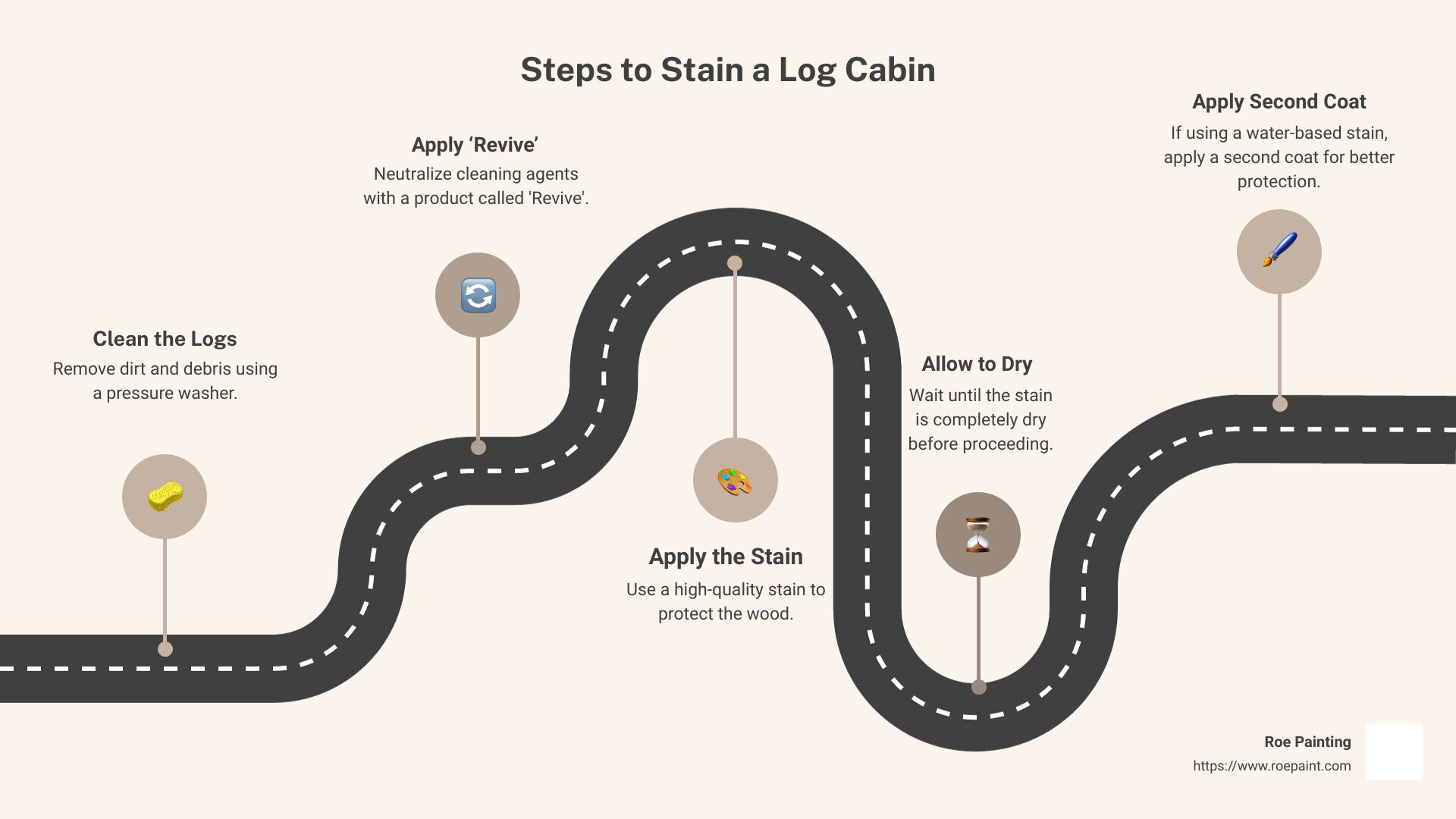 Infographic: Steps to Stain a Log Cabin - how to stain a log cabin infographic roadmap-5-steps