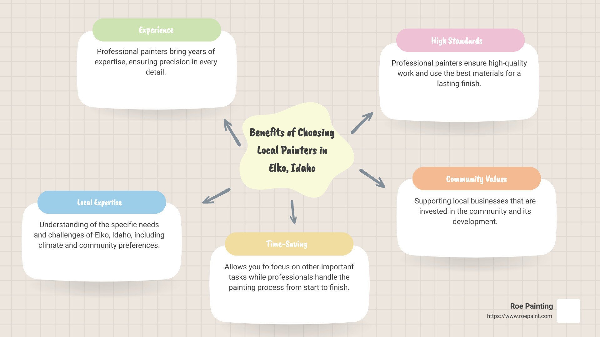 Local Painters in Elko Idaho - Painters elko idaho infographic mindmap-5-items