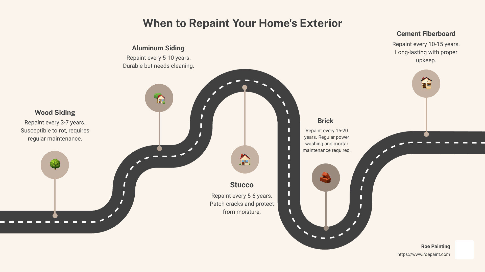 how often to paint house exterior infographic - how often to paint house exterior infographic roadmap-5-steps